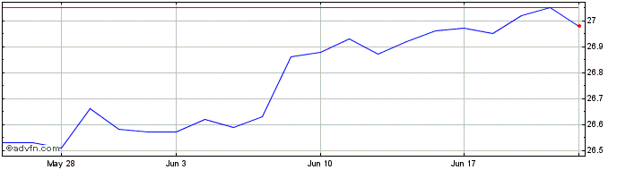 1 Month WisdomTree Bloomberg US ...  Price Chart