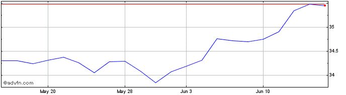1 Month Xtrackers Net Zero Pathw...  Price Chart