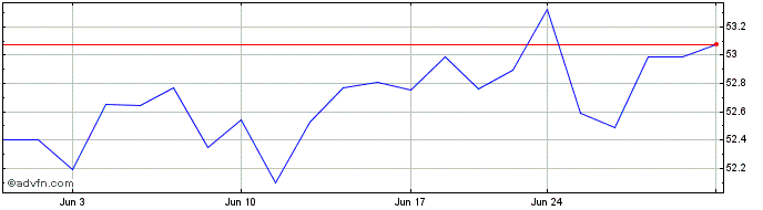 1 Month US REIT ETF  Price Chart