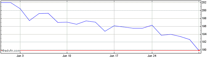 1 Month Vanguard Materials ETF  Price Chart