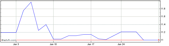 1 Month 10X Capital Venture Acqu... Share Price Chart