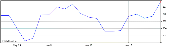 1 Month Vanguard Consumer Staple...  Price Chart