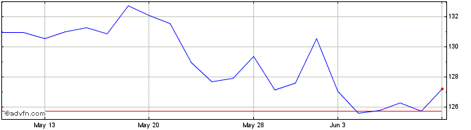 1 Month Vanguard Energy ETF  Price Chart