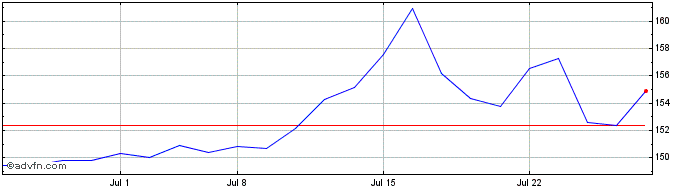 1 Month Vanguard US Momentum Fac...  Price Chart