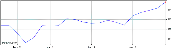 1 Month Vanguard US Minimum Vola...  Price Chart