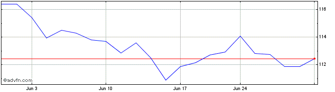 1 Month Vanguard US Value Factor...  Price Chart