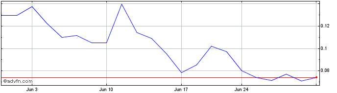 1 Month Vocodia  Price Chart