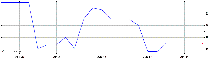 1 Month Vocodia  Price Chart