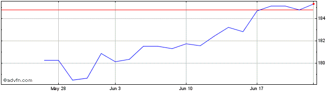 1 Month Vanguard Dividend Apprec...  Price Chart