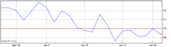 1 Month Vanguard S&P Small Cap 6...  Price Chart