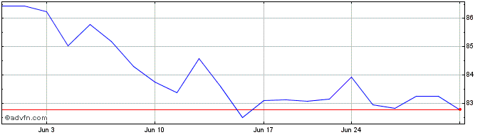 1 Month Vanguard S&P Small Cap 6...  Price Chart