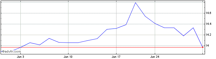 1 Month ProShares VIX Mid Term F...  Price Chart