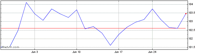 1 Month iShares MSCI USA Value F...  Price Chart