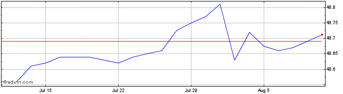 1 Month Janus Henderson Short Du...  Price Chart