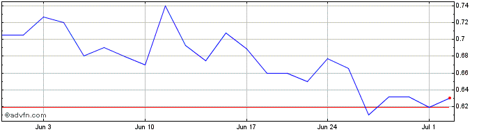 1 Month VolitionRX Share Price Chart