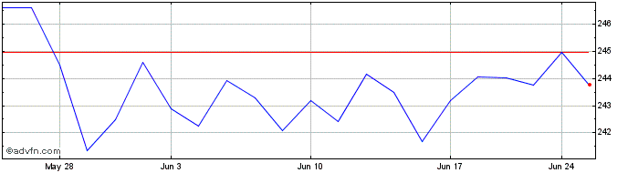 1 Month Vanguard Mid Cap ETF  Price Chart