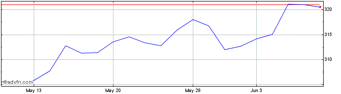 1 Month Vanguard S&P 500 Growth  Price Chart