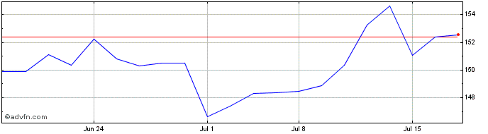1 Month Vanguard Utilities ETF  Price Chart
