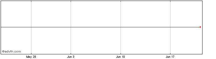 1 Month iPath S&P VEQTOR ETN  Price Chart