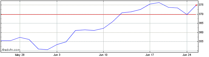 1 Month Vanguard Growth ETF  Price Chart
