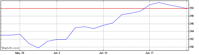 1 Month Vanguard Large Cap ETF  Price Chart