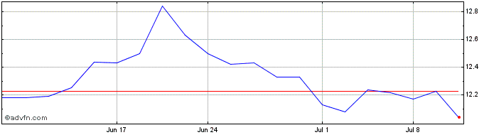 1 Month iPath Series B S&P 500 V...  Price Chart