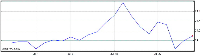 1 Month WBI BullBear Yield 3000 ...  Price Chart
