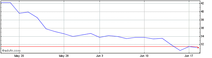 1 Month Roundhill Cannabis ETF  Price Chart