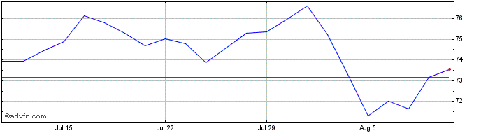 1 Month WisdomTree US Value  Price Chart