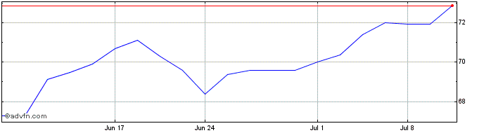 1 Month AXS Esoterica NextG Econ...  Price Chart