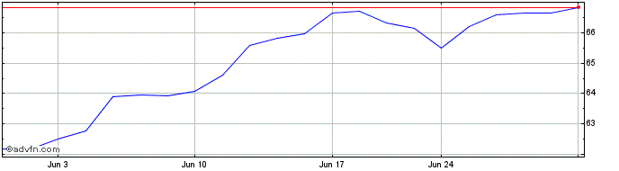1 Month Fundx ETF  Price Chart