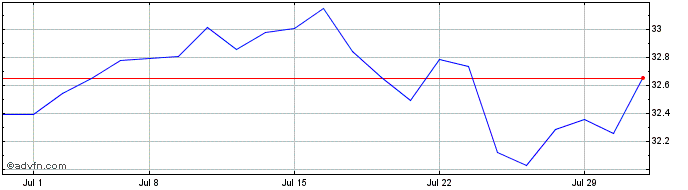 1 Month Innovator US Equity Acce...  Price Chart