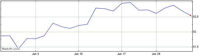 1 Month Roundhill S&P 500 0DTE C...  Price Chart
