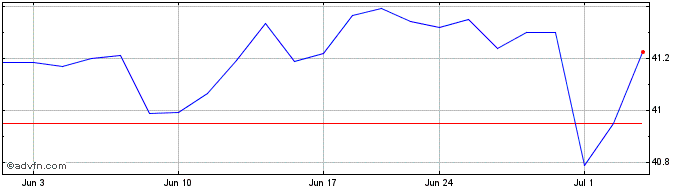 1 Month BondBloxx JP Morgan USD ...  Price Chart