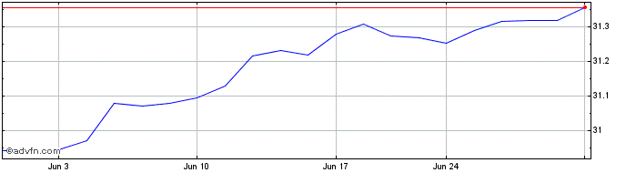 1 Month FT Vest US Equity Enhanc...  Price Chart