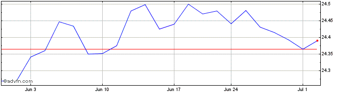 1 Month Fundx Flexible ETF  Price Chart