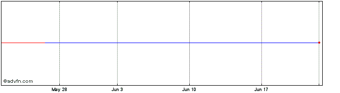 1 Month Elkhorn S&P Midcap Health Care Portfolio (delisted) Share Price Chart