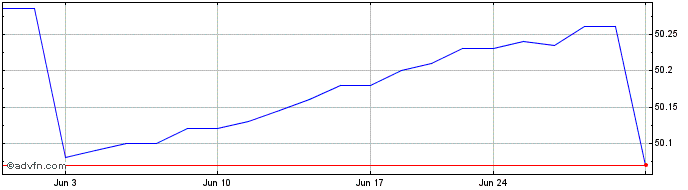1 Month Bondbloxx Bloomberg 6 Mo...  Price Chart