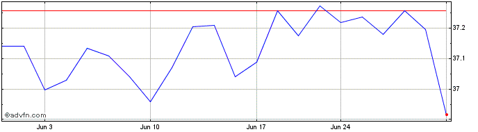 1 Month BondBloxx USD High Yield...  Price Chart