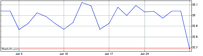 1 Month BondBloxx USD High Yd Bd...  Price Chart