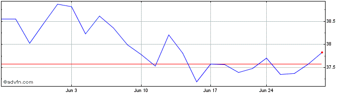 1 Month iShares ESG Screened S&P...  Price Chart