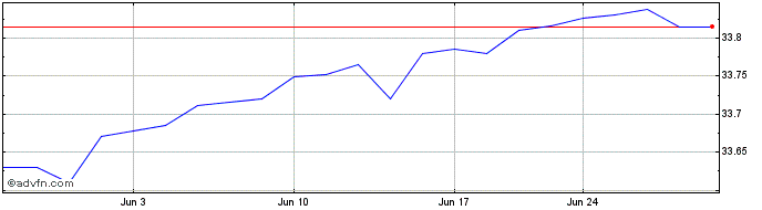 1 Month FT Vest US Equity Enhanc...  Price Chart