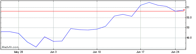 1 Month SPDR SSGA US Sector Rota...  Price Chart