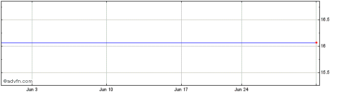 1 Month Elkhorn S&P Midcap Materials Portfolio (delisted) Share Price Chart