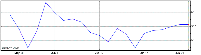 1 Month Invesco S&P MidCap Low V...  Price Chart