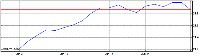 1 Month VanEck CEF Muni Income ETF  Price Chart