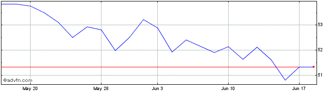 1 Month Invesco S&P MidCap Value...  Price Chart