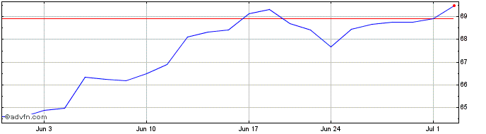 1 Month Fundx Aggressive ETF  Price Chart