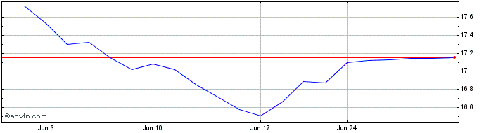 1 Month Yieldmax Xom Option Inco...  Price Chart