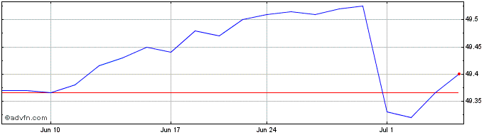 1 Month Bondbloxx Bloomberg One ...  Price Chart